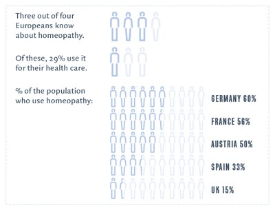 % of the population who use homeopathy: